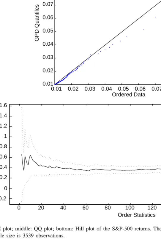 Fig. 7. Top: ME plot; middle: QQ plot; bottom: Hill plot of the S&amp;P-500 returns. The sample period is 3 January 1983 to 31 December 1996