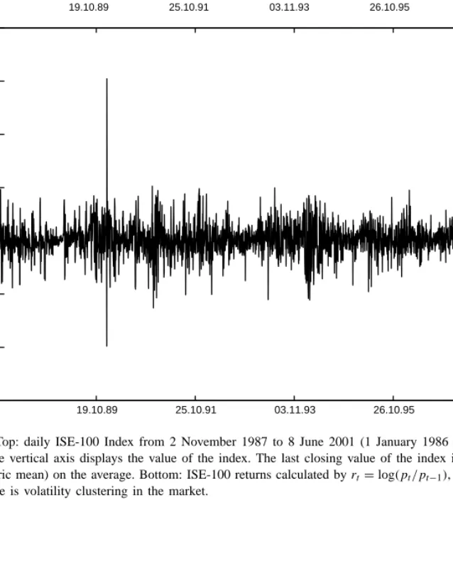 Fig. 1. Top: daily ISE-100 Index from 2 November 1987 to 8 June 2001 (1 January 1986 = 1)