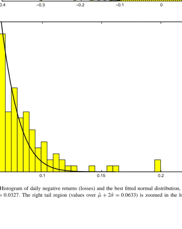 Fig. 2. Histogram of daily negative returns (losses) and the best fitted normal distribution, N( ˆµ, ˆσ)