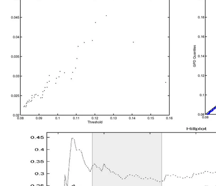 Fig. 3. Top-left: mean excess (ME) plot. The horizontal axis is for thresholds over which the sample mean of the excesses are calculated