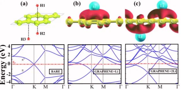 FIG. 1. 共Color online兲 共a兲 Various adsorption sites H1, H2 and H3 on the 共2⫻2兲 cell 共top panel兲 and energy band structure of bare graphene for the same size of cell 共bottom panel兲