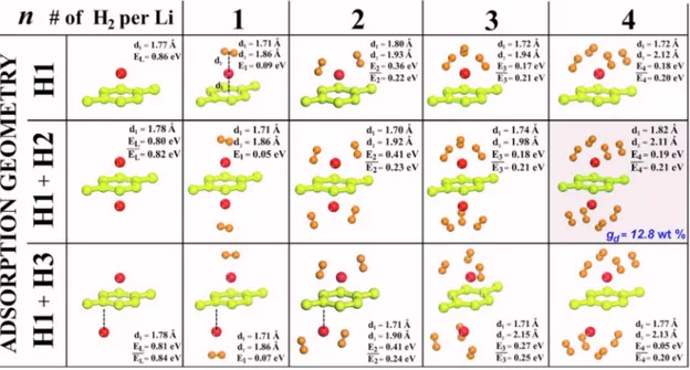FIG. 2. 共Color online兲 Adsorption sites and energetics of Li adsorbed to the 共2⫻2兲 cell of graphene and absorption of H 2 molecules by Li atoms