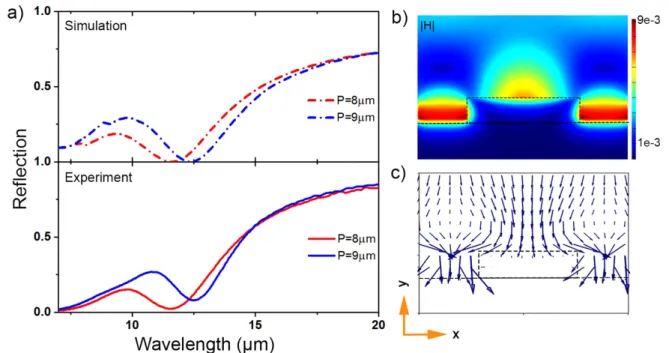 Figure 3 shows the re ﬂection spectra for a 1D periodic sample in the case of three different angles of incidence