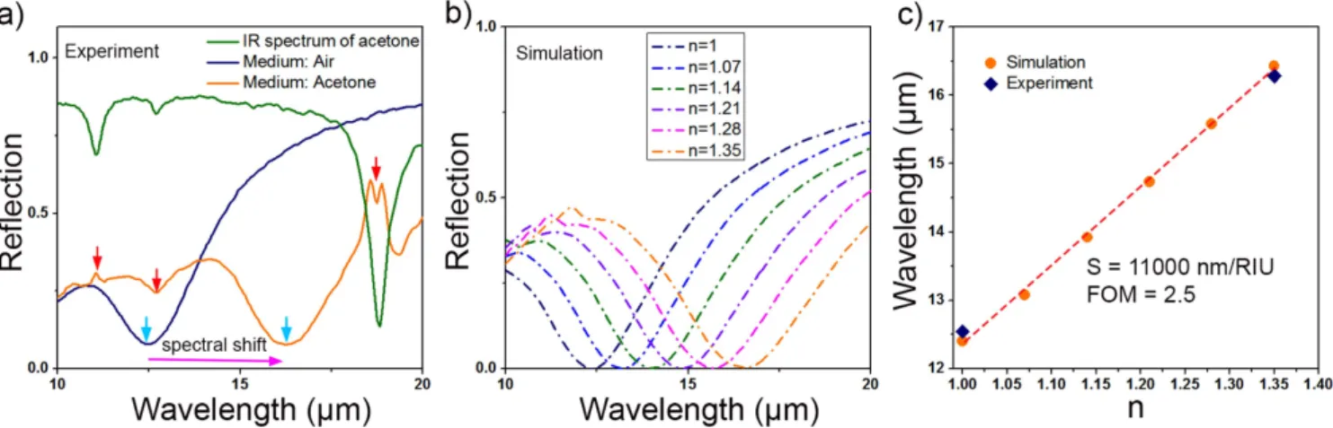 Figure 4. (a) Measured reﬂection spectra of the structure with periodicity P=9 μm in two different media