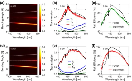 FIG. 2. Measured energy distribution into different diffraction orders as a function of the wavelength for a beam deflecting metasurface illuminated by the p-polarized (a), (b), and (c) and s-polarized (d), (e), and (f) light through the substrate