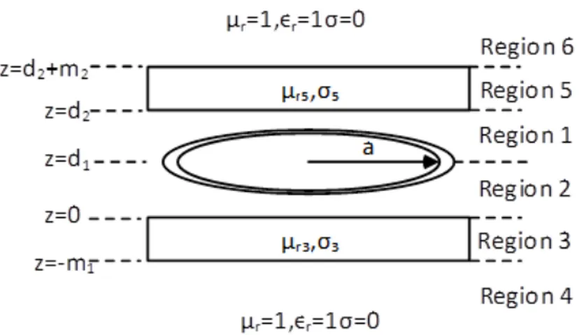 Figure 2.2: A filamentary turn between two finite thickness substrate of certain material properties.