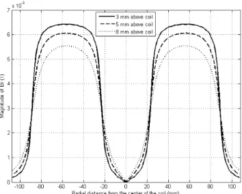 Figure 2.4: Magnitude of the magnetic field in the r-direction for different dis- dis-tances from the coil.