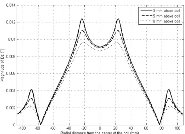 Figure 2.6: Magnitude of B z at different distances from the coil when the coil is driven at 100 kHz.
