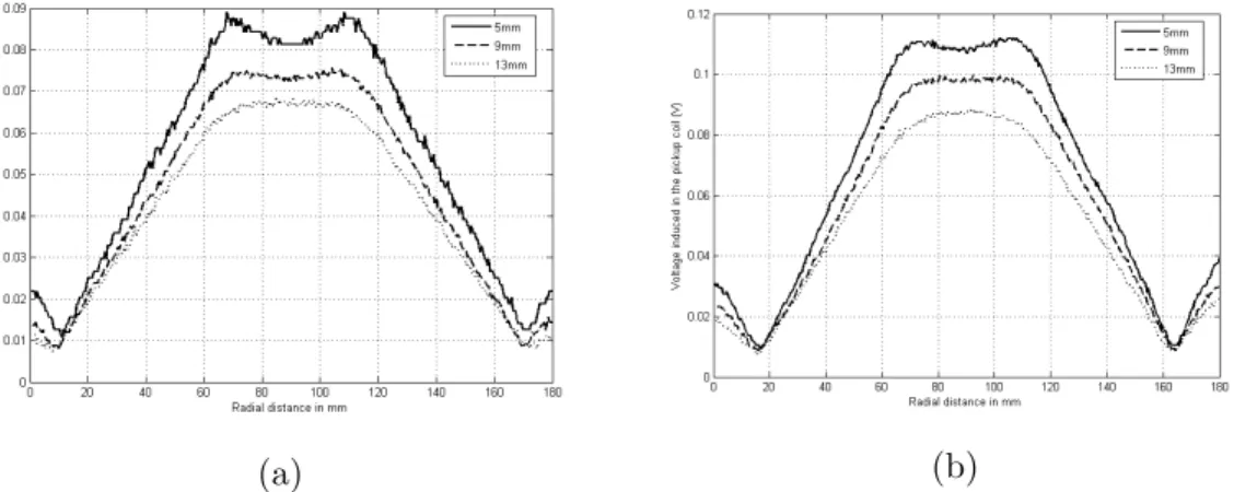 Figure 3.6: Measurement results of B z at different distances from unloaded Coil 1 (a) without ferrite and (b) with ferrite.