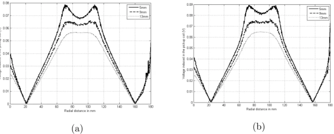 Figure 3.7: Simulation results of B z at different distances from unloaded Coil 1 (a) without ferrite and (b) with ferrite.