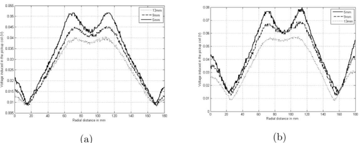Figure 3.9: Measurement results of B z at different distances from Coil 1 loaded with the ferromagnetic steel (a) without ferrite and (b) with ferrite.