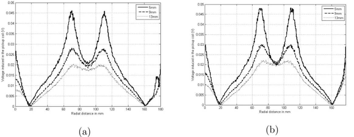 Figure 3.12: Simulation results of B z at different distances from Coil 1 loaded with aluminum (a) without ferrite and (b) with ferrite.