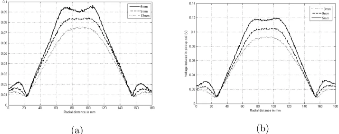 Figure 3.13: Measurement results of B z at different distances from unloaded Coil 2 (a) without ferrite and (b) with ferrite.