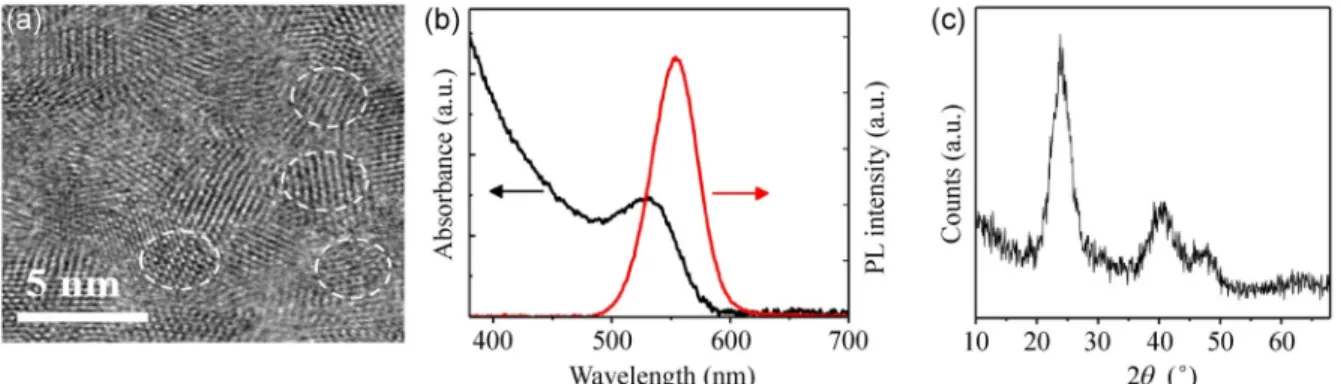 Figure 1 shows the characteristic features of the core  CdTe QDs. The TEM image illustrates crystalline  particles with an average size of about 2.94 nm