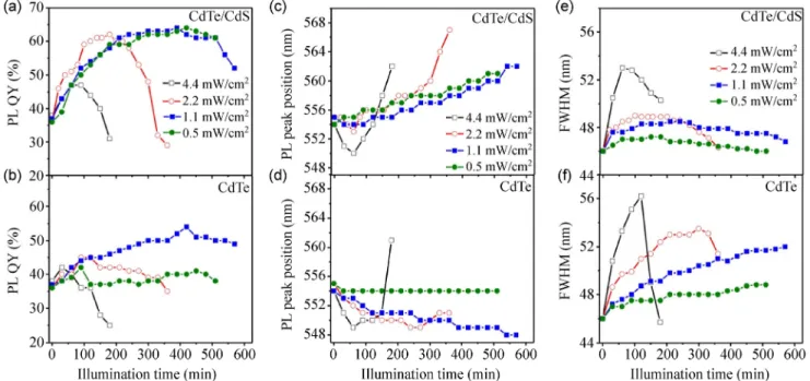 Figure 6  (a), (c), and (e) The change of PL QY, PL peak position, and PL peak FWHM during the formation of CdS shell on CdTe QDs as a function of UV illumination time and for different intensity of UV light