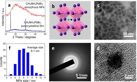 Figure 2. (a) XRD patterns of the perovskites synthesized from di ﬀerent precursor solutions and (b) DLS analysis of the precursor solutions.