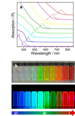 Figure 3. (a) Optical absorption and PL spectra of perovskites with diﬀerent halides components
