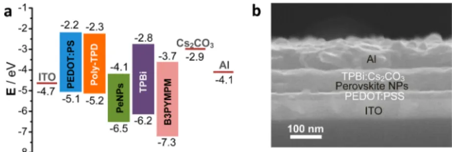 Figure 6. (a) Current density −voltage (black) and luminance−