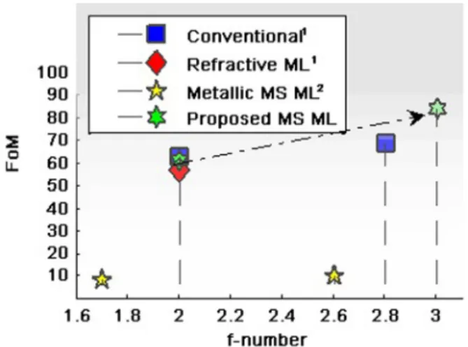 FIG. 3. FoM comparisons of different types of MWIR FPAs, showing the superior performance of the proposed (dielectric) metasurface microlensed FPAs (green hexagram marker) over the conventional FPAs 1 (blue square markers suffering from the higher optical 