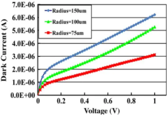 Fig. 3. Photodetector responsivity at λ = 1.55 μm versus reverse bias for the mesa Ge p-i-n photodiodes with a radius of 100 μm.