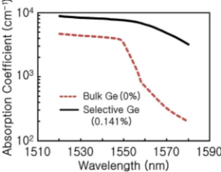 Fig. 4. Absorption coefficient at 2-V reverse-bias versus photon wavelength.