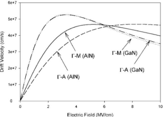 Fig. 3. High-ﬁeld-related drift velocity versus electric ﬁeld estimations along several directions for WZ AlN and GaN.