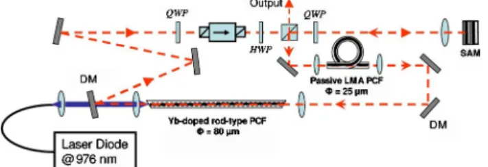 Fig. 1. (Color online) Experimental setup of the mode-locked Yb-doped PCF laser: DM, dichroic mirror; HWP, QWP, half- and quarter-wave plate.