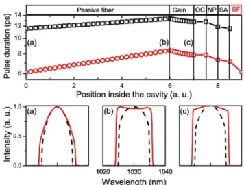 Fig. 3. (Color online) Outputs of the resonant SAM-based laser (solid curves): (a) optical spectrum, pulse autocorrelation (b) before and (c) after external compression, and (d) rf spectrum.