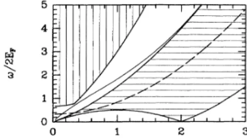FIG. 1. Characteristic frequencies and frequency ranges for a Q1D electron system. Horizontally hatched region is the  sin-gle-particle — hole region, of which the upper edge is (dspE(k).