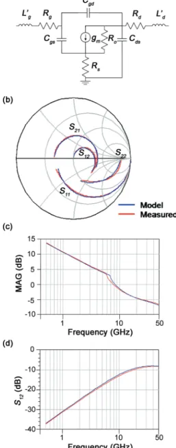 Table 1. Values for Device Parameters Calculated from RF Modeling