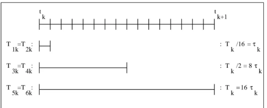 Figure 3.1: Relative lengths of T