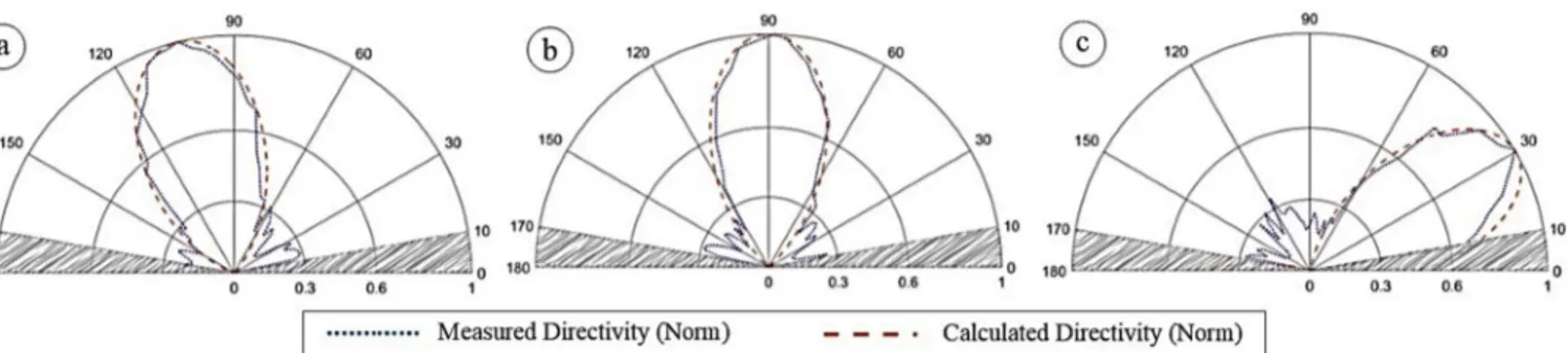 Fig. 9. Calculated and measured directivity (normalized) for a 2 × 2 CMUT array in the x-z plane