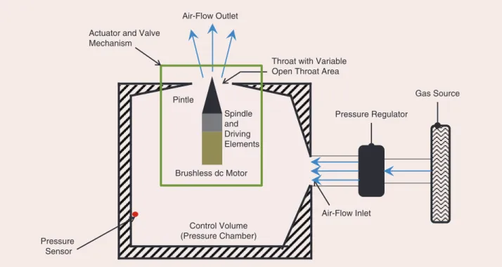 figure 4 A schematic of the cold-air test setup. the overall cold-air test setup consists of a pressure chamber, an actuator, a valve  mechanism, a pressure sensor, drivetrain elements, a gas supply, and a pressure regulator