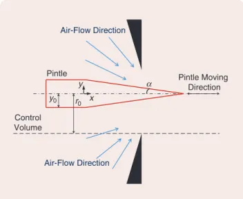 figure s3  Different mechanical elements for throat area change (the figures originated from [5], used with permission)