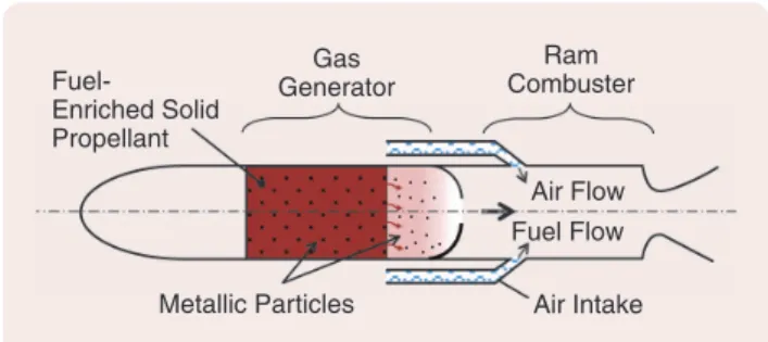figure 1 throttleable ducted rocket (tDr) components. tDr pro- pro-pulsion systems contain two main parts, the gas generator (GG)  and the ram combuster (rc)