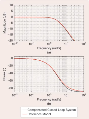 table 1 the specifications of the chosen reference model,  which are tailored based on the performance requirements  of the pressure loop response