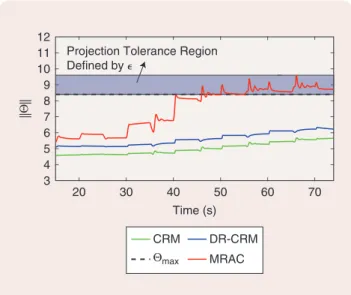 figure 13 controller parameters of model reference adaptive con- con-trol (MrAc), closed-loop reference model (crM) adaptive concon-trol,  and delay-resistant closed-loop reference model (Dr-crM)  adap-tive control in simulations with the projection bounda