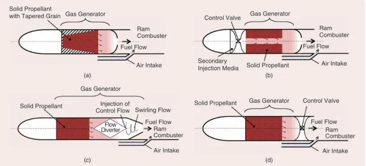 figure 2 Methods of regulating the fuel flow rate from the gas generator to ram combustor (figures originated from [5] and [6], used with  permission): (a) changing the burning area of the propellant, (b) using secondary injection, (c) using a vortex valve