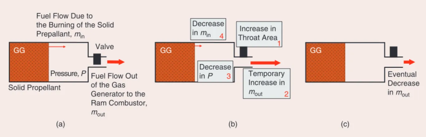 figure s1  the nonminimum phase behavior of ejected fuel from the gas generator (GG). (a) shows the steady-state conditions
