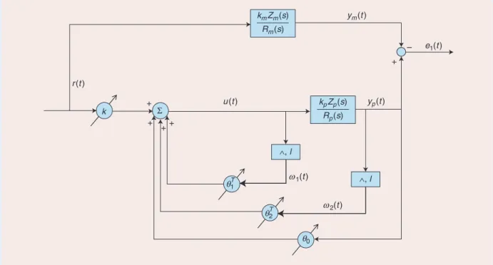 figure s2  A model reference adaptive control (MrAc) structure, originated from [51]. controller parameters  i T 1 ( ), t i T 2 ( ), ( ), t i 0 t  and  ( )