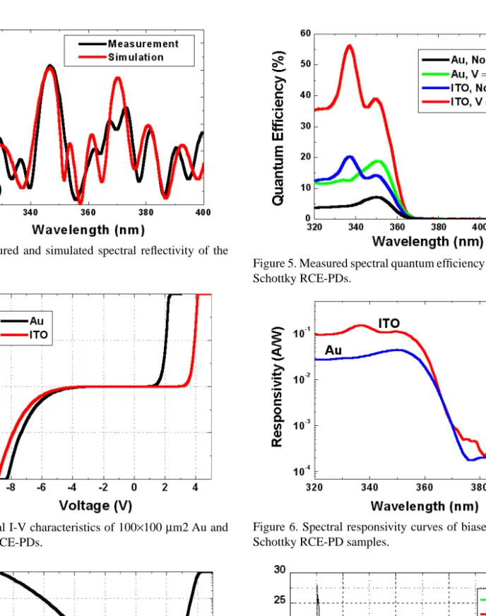 Figure 2. Measured and simulated spectral reflectivity of the RCE-PD wafer. 