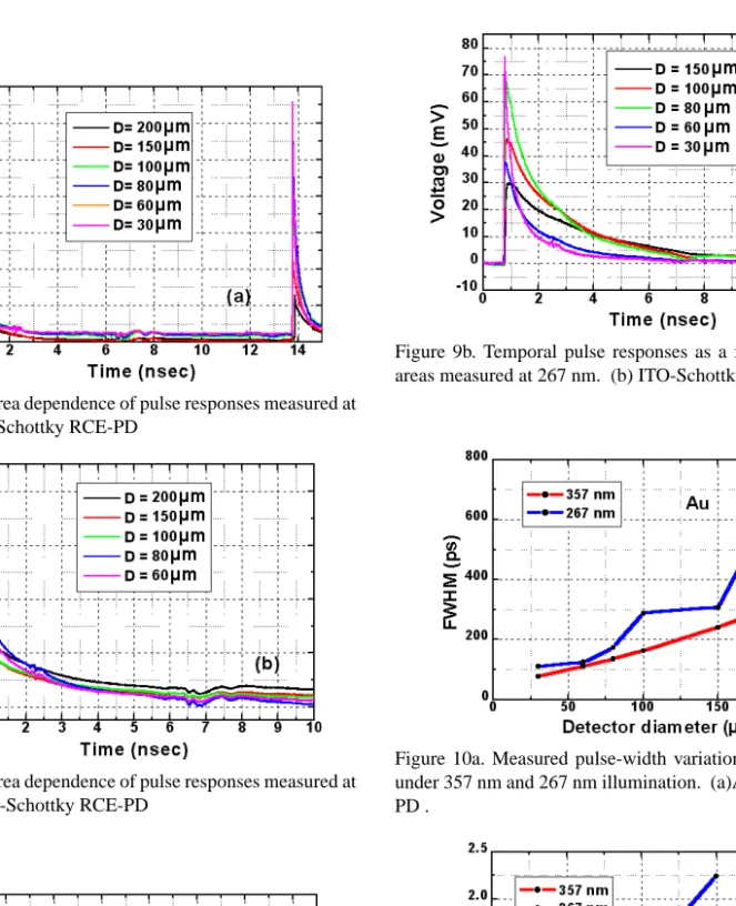 Figure 8a. The area dependence of pulse responses measured at 357 nm. (a) Au-Schottky RCE-PD  