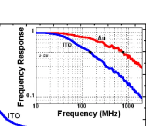 Figure 11. Normalized pulse responses of 30  µ m-diameter Au and ITO-Schottky RCE-PDs with 77 ps and 154 ps FWHM respectively