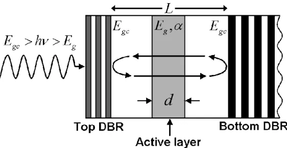 Fig. 2.7: Schematic of an RCE photodetector operation. Top and bottom Bragg  mirrors are centered at the operation (resonance) wavelength