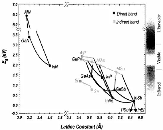 Fig. 2.9: Energy bandgap and lattice constant curves for common III-V  semiconductor alloys (After Ref