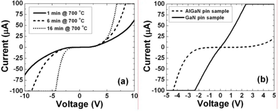Fig. 4.3: Ohmic contact measurements on p-type GaN: (a) Contact I-V as a  function of annealing time for Al 0.45 Ga 0.55 N/GaN p-i-n sample (b) Comparison  of p-type ohmic contacts on Al 0.45 Ga 0.55 N/GaN and GaN pin samples