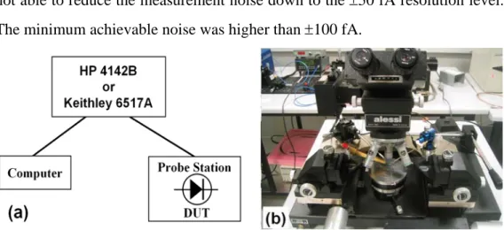 Figure 5.3 shows the experimental setup used for I-V characterization of  photodiode samples
