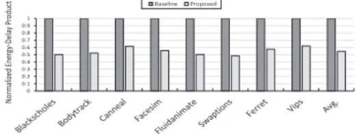 Figure 2 shows the results of normalized energy efficiency,  where energy efficiency is energy-delay product (EDP)