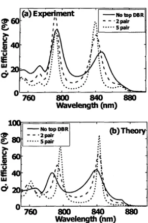 Figure  2(a)  and  2@)  shows  the  measured  and  calculated  spectral  quantum  efficiencies  of  devices  with  different  top  mirrors  respectively