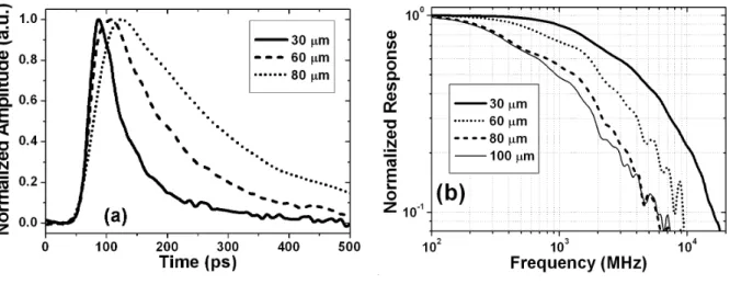 Figure 11: (a) Normalized high-speed pulse response data for solar-blind AlGaN Schottky detectors with different  areas